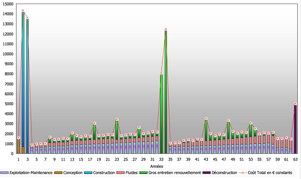 tableau cout complet