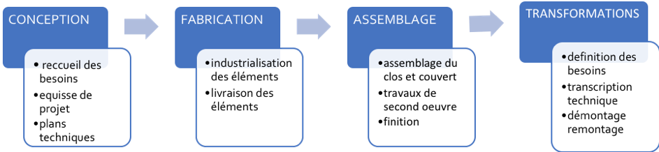 process de la construction renouvelable